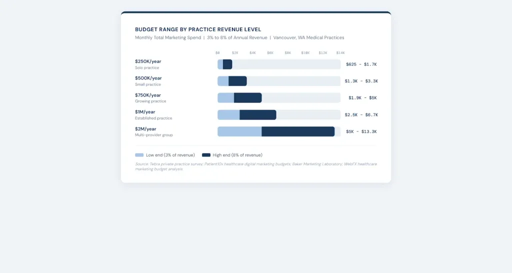 Budget Range by Practice Revenue Level Monthly Total Marketing Spend