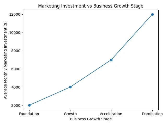 Marketing Investment vs Growth Stage