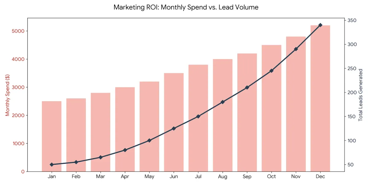 Marketing ROI Cost vs. Lead Volume