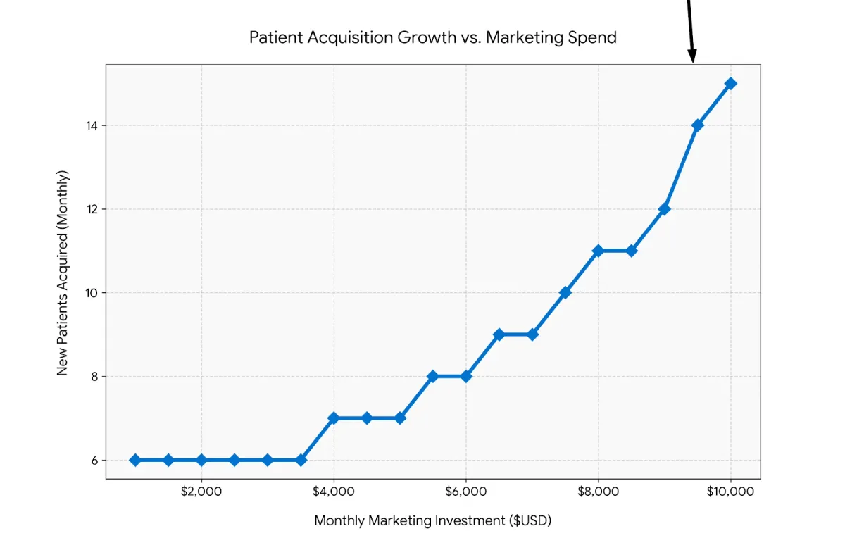 Monthly Marketing Spend vs Patient Growth