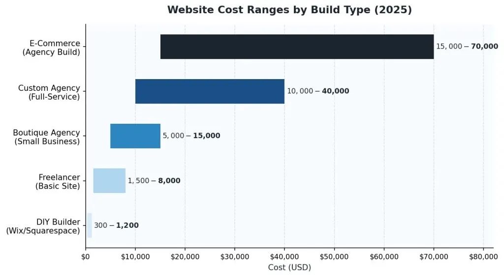 Website Cost Ranges by Build Type 2025