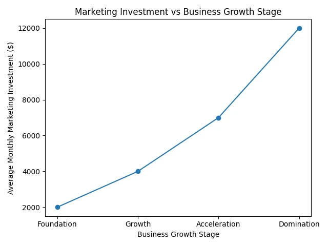 How Much Does Marketing Cost for Local Businesses in Vancouver, Washington? 1 Marketing Investment vs Growth Stage