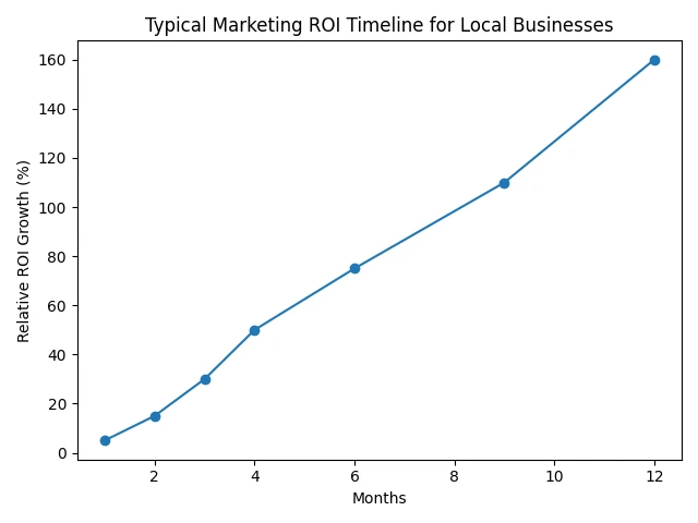 How Much Does Marketing Cost for Local Businesses in Vancouver, Washington? 2 Typical Marketing ROI Timeline for Local Business