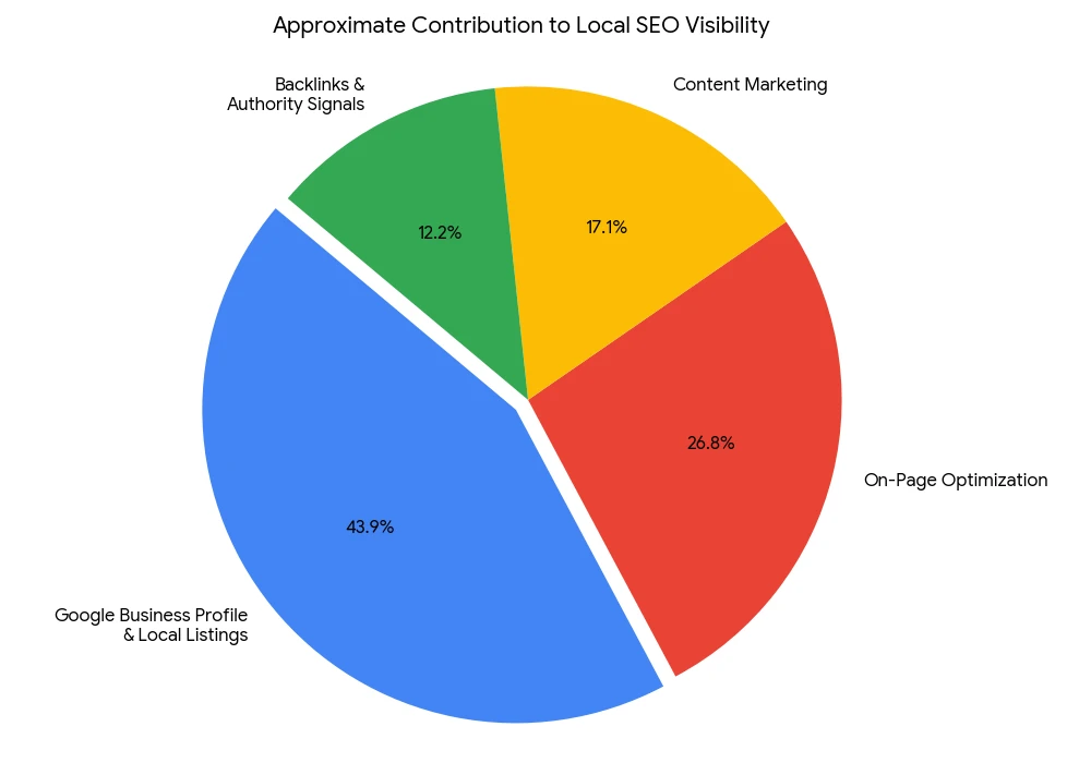Approximate Contribution Percentages