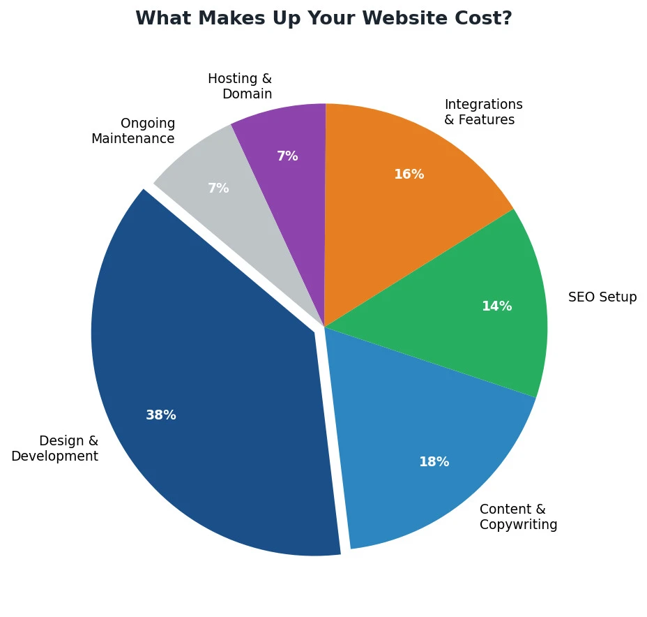 What makes up your website cost What Makes Up Your Website Cost