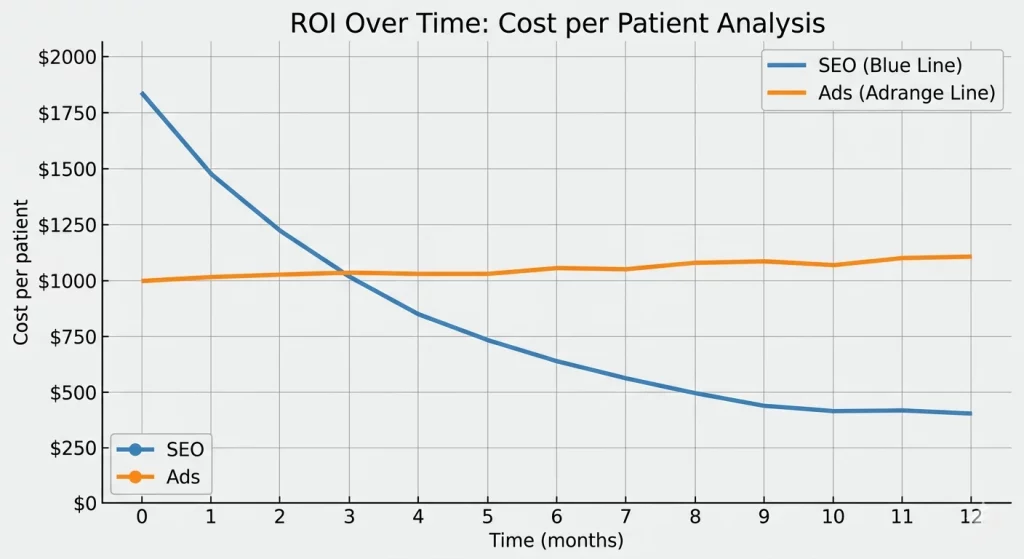 ROI Over Time Graph